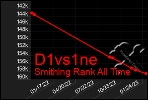 Total Graph of D1vs1ne