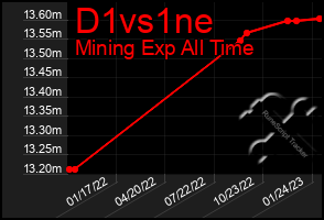 Total Graph of D1vs1ne