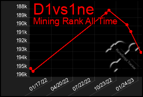 Total Graph of D1vs1ne