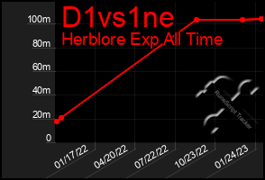 Total Graph of D1vs1ne