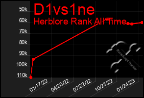 Total Graph of D1vs1ne