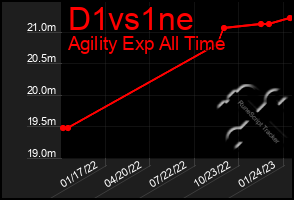 Total Graph of D1vs1ne