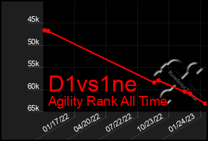 Total Graph of D1vs1ne