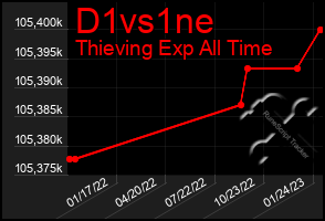 Total Graph of D1vs1ne