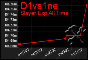 Total Graph of D1vs1ne