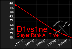 Total Graph of D1vs1ne