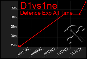 Total Graph of D1vs1ne