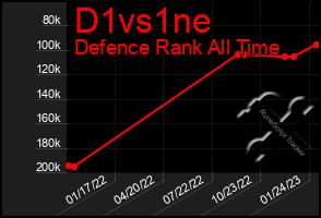 Total Graph of D1vs1ne