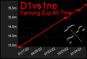 Total Graph of D1vs1ne