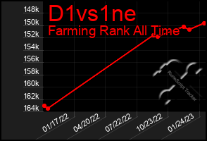 Total Graph of D1vs1ne