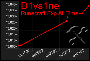 Total Graph of D1vs1ne