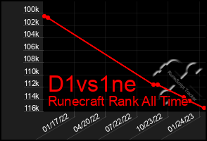 Total Graph of D1vs1ne