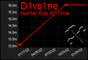 Total Graph of D1vs1ne