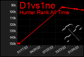 Total Graph of D1vs1ne