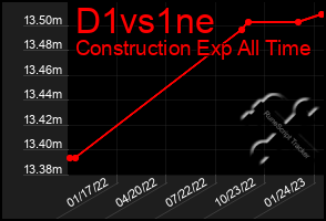 Total Graph of D1vs1ne