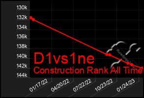 Total Graph of D1vs1ne