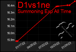 Total Graph of D1vs1ne