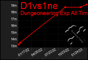 Total Graph of D1vs1ne