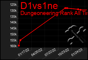 Total Graph of D1vs1ne