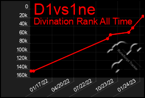 Total Graph of D1vs1ne