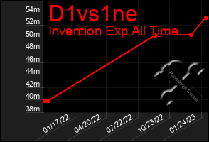 Total Graph of D1vs1ne