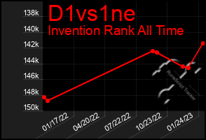 Total Graph of D1vs1ne