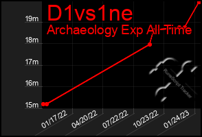 Total Graph of D1vs1ne