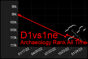 Total Graph of D1vs1ne