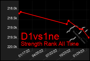 Total Graph of D1vs1ne