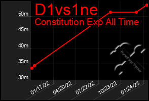 Total Graph of D1vs1ne