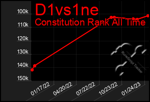 Total Graph of D1vs1ne