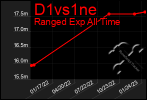 Total Graph of D1vs1ne