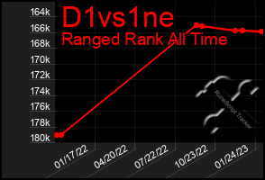 Total Graph of D1vs1ne