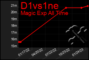 Total Graph of D1vs1ne