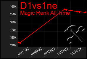 Total Graph of D1vs1ne