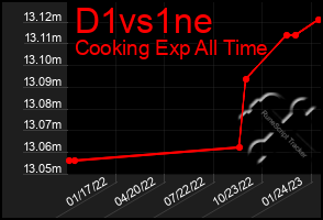 Total Graph of D1vs1ne