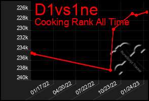 Total Graph of D1vs1ne