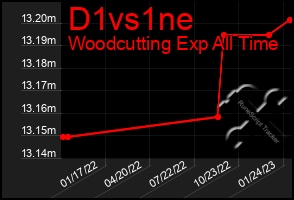 Total Graph of D1vs1ne