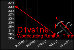 Total Graph of D1vs1ne