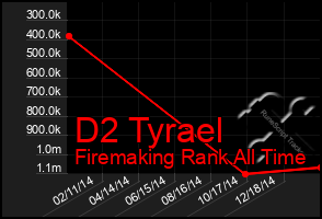 Total Graph of D2 Tyrael