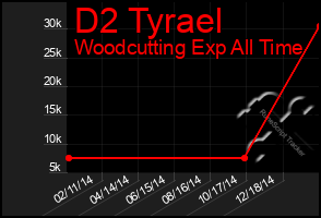 Total Graph of D2 Tyrael