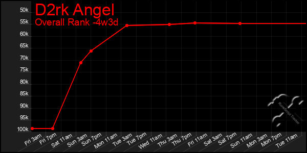 Last 31 Days Graph of D2rk Angel