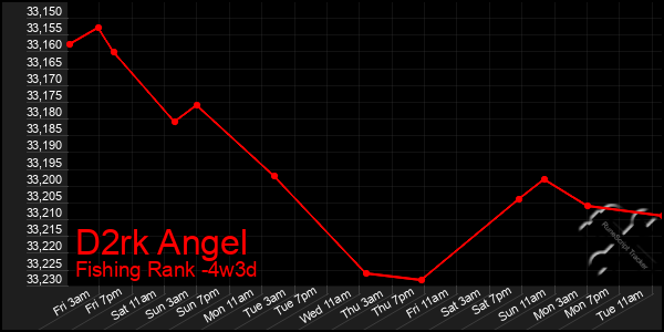 Last 31 Days Graph of D2rk Angel