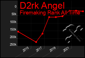 Total Graph of D2rk Angel