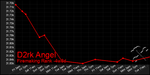 Last 31 Days Graph of D2rk Angel