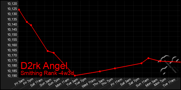 Last 31 Days Graph of D2rk Angel