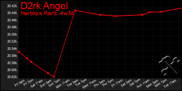 Last 31 Days Graph of D2rk Angel