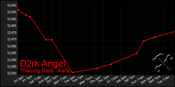 Last 31 Days Graph of D2rk Angel