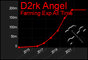 Total Graph of D2rk Angel