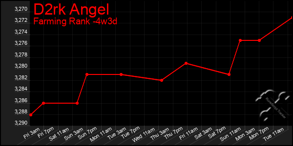 Last 31 Days Graph of D2rk Angel